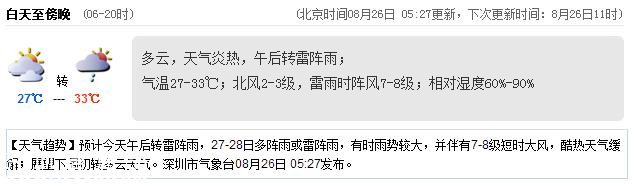 <a href=http://www.hnyueyi.com.cn/shenzhen/ target=_blank class=infotextkey>深圳</a>天氣（8.26）：午后雷陣雨 氣溫27-33℃