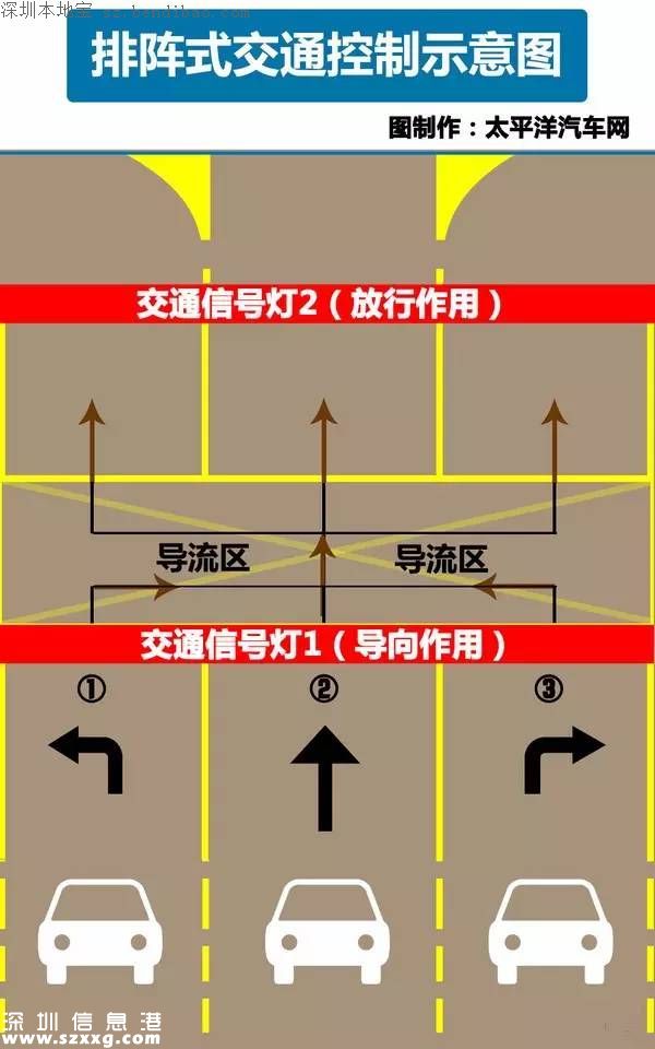 深圳2路口將啟用排陣式通行 車主如何通行？