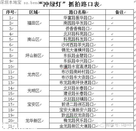 今起深圳司機(jī)沖綠燈最低罰300 如何避免闖綠燈？