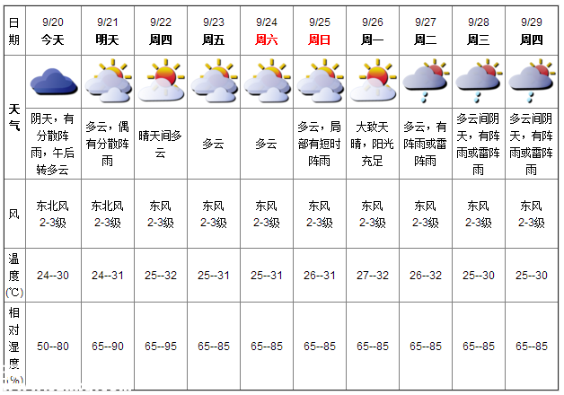 深圳天氣（9.20）：陰天有陣雨 氣溫24-30℃