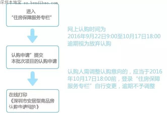 中糧云景花園北區(qū)安居房開(kāi)始申購(gòu) 1013套房源