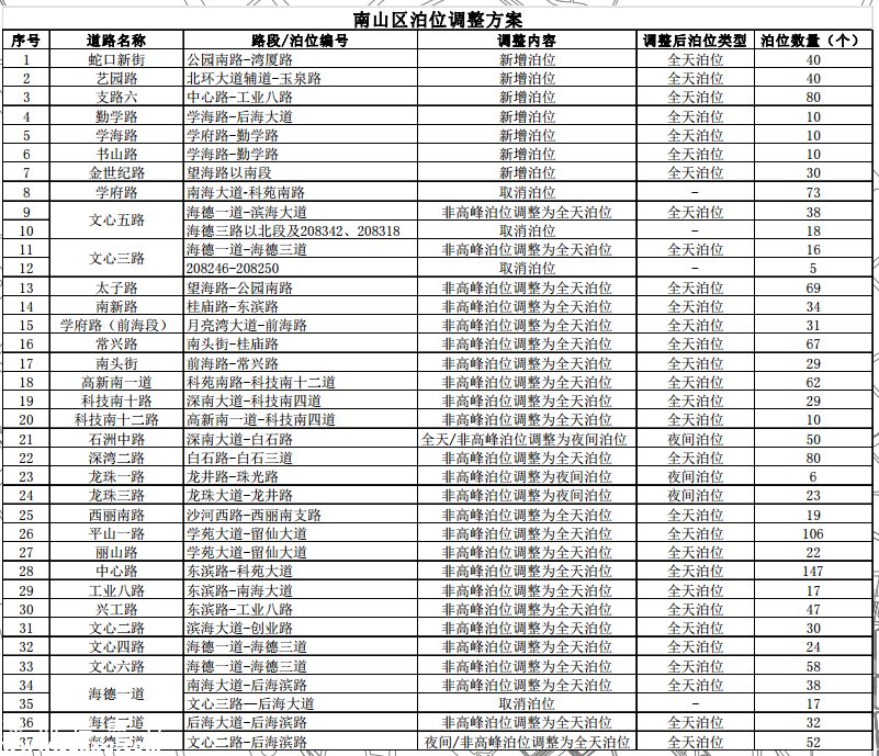 南山擬取消113個(gè)路邊停車位 福田羅湖鹽田也有調(diào)整
