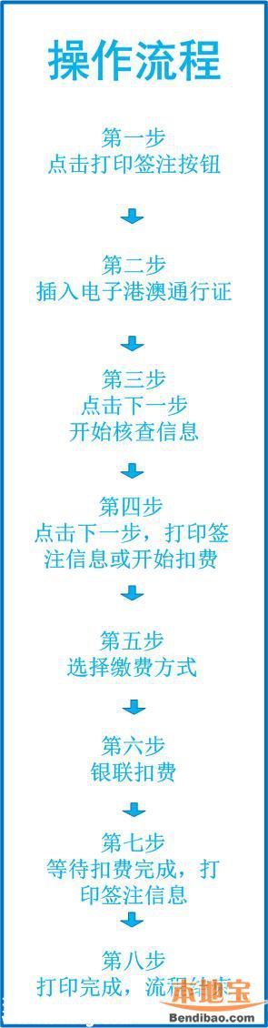 深圳港澳通行證自助簽注機(jī)怎么使用？