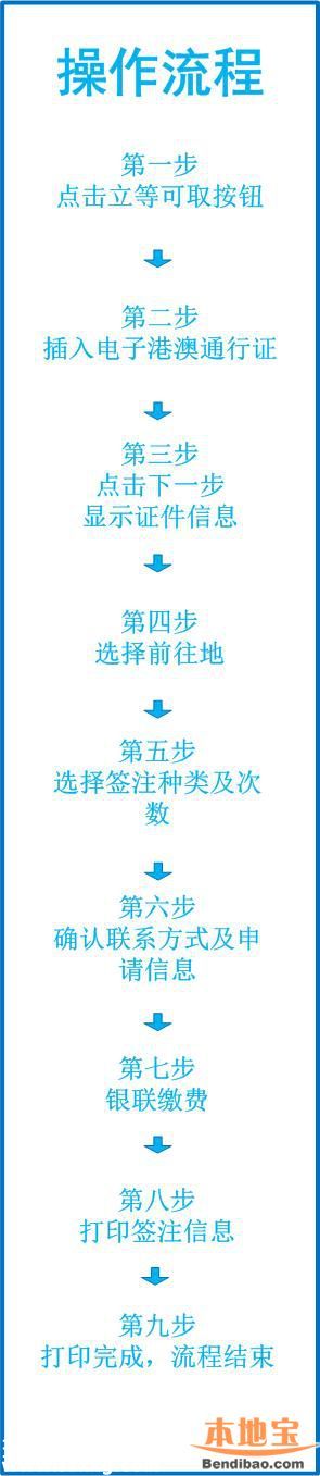 深圳港澳通行證自助簽注機(jī)怎么使用？