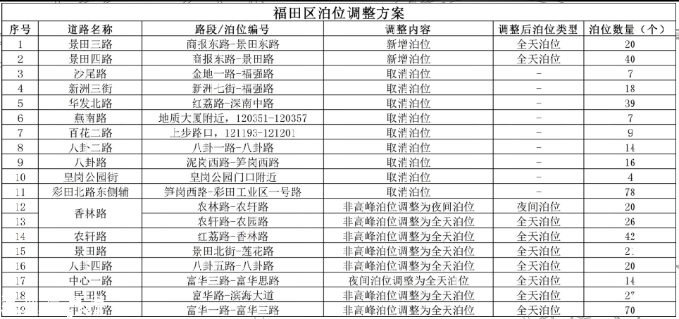 南山擬取消113個(gè)路邊停車位 福田羅湖鹽田也有調(diào)整