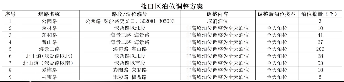 南山擬取消113個(gè)路邊停車位 福田羅湖鹽田也有調(diào)整
