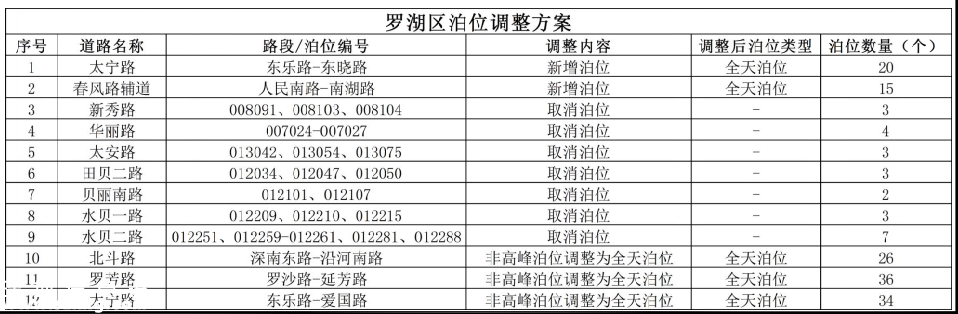 南山擬取消113個(gè)路邊停車位 福田羅湖鹽田也有調(diào)整