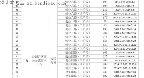 茅洲河附近部分道路分批臨時封閉！