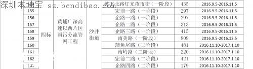 茅洲河附近部分道路分批臨時封閉！