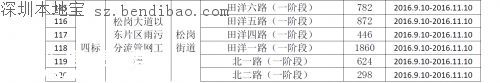 茅洲河附近部分道路分批臨時封閉！