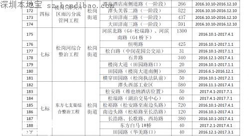 茅洲河附近部分道路分批臨時封閉！