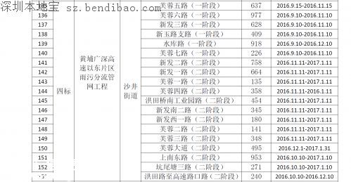 茅洲河附近部分道路分批臨時封閉！
