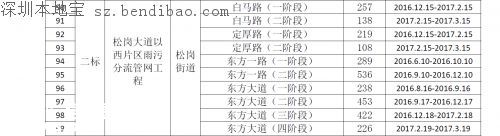 茅洲河附近部分道路分批臨時封閉！