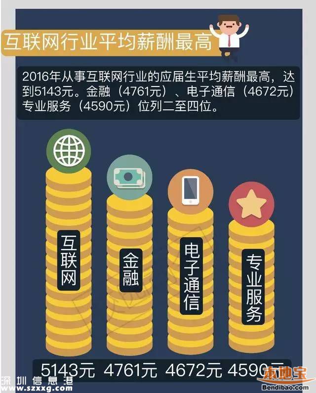 今年來深應(yīng)屆生平均起薪4494元 近四成達(dá)到5000元以上