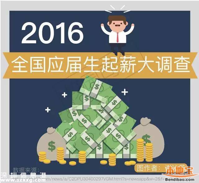 今年來深應(yīng)屆生平均起薪4494元 近四成達(dá)到5000元以上