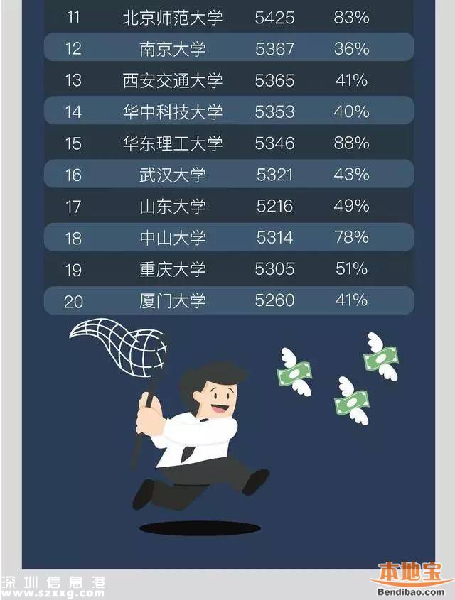 今年來深應(yīng)屆生平均起薪4494元 近四成達(dá)到5000元以上