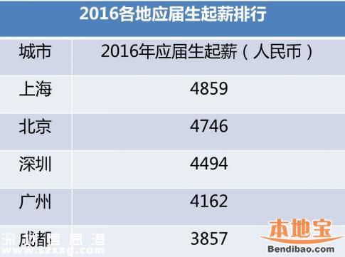 今年來深應(yīng)屆生平均起薪4494元 近四成達(dá)到5000元以上