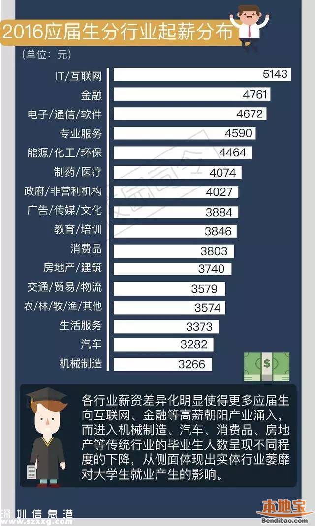 今年來深應(yīng)屆生平均起薪4494元 近四成達(dá)到5000元以上