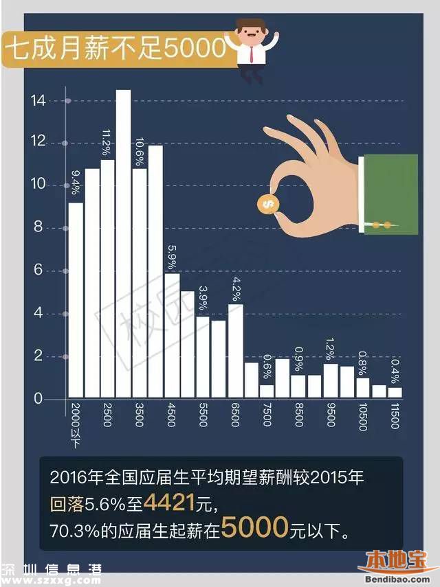 今年來深應(yīng)屆生平均起薪4494元 近四成達(dá)到5000元以上