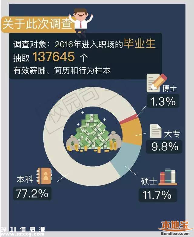 今年來深應(yīng)屆生平均起薪4494元 近四成達(dá)到5000元以上