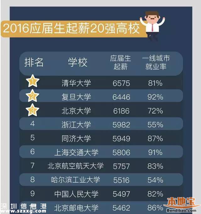 今年來深應(yīng)屆生平均起薪4494元 近四成達(dá)到5000元以上