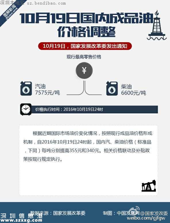 深圳油價(jià)迎今年最大漲幅 每升漲價(jià)0.28元至0.31元