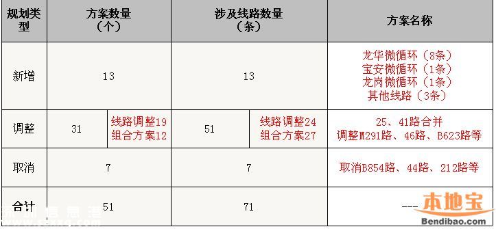 深圳71條公交線路擬調(diào)整 取消24條新增23條