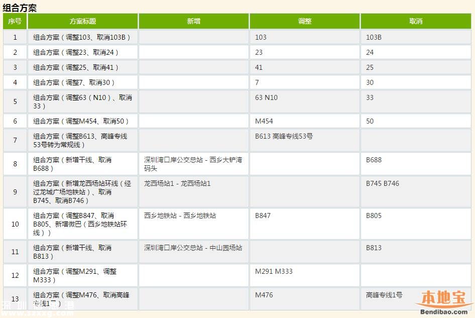 深圳71條公交線路擬調(diào)整 取消24條新增23條