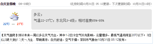 <a href=http://www.hnyueyi.com.cn/shenzhen/ target=_blank class=infotextkey>深圳</a>天氣（10.31）：多云 22℃—27℃