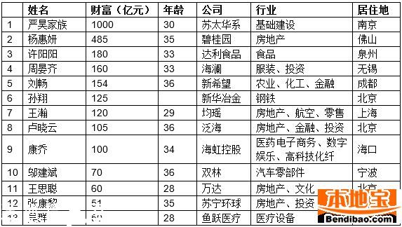 胡潤80后富豪榜出爐 王思聰排第11名(名單)