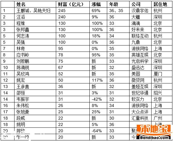 胡潤80后富豪榜出爐 王思聰排第11名(名單)