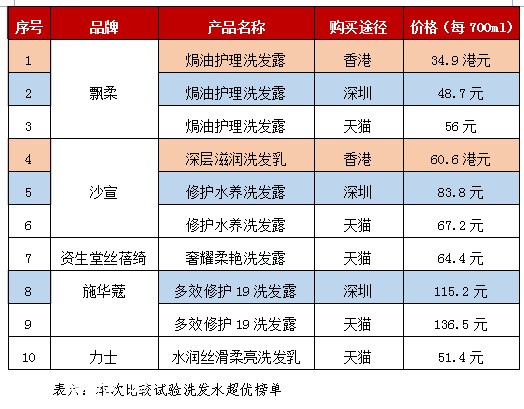 深圳市消委揭秘洗發(fā)水超優(yōu)榜單 你適合哪款洗發(fā)水？
