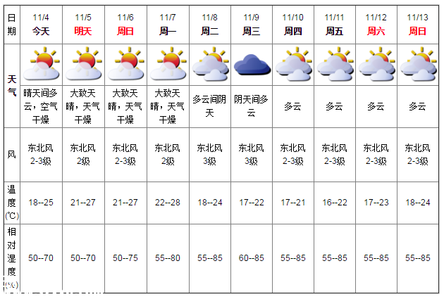 深圳天氣（11.4）：晴天間多云 18℃—25℃