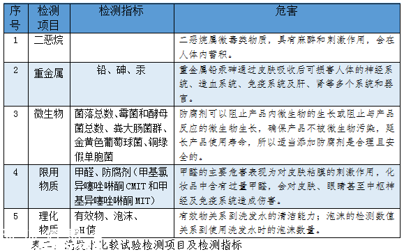 深圳市消委揭秘洗發(fā)水超優(yōu)榜單 你適合哪款洗發(fā)水？