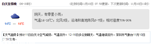 <a href=http://www.hnyueyi.com.cn/shenzhen/ target=_blank class=infotextkey>深圳</a>天氣（11.10）：陰天偶有小雨 14℃—18℃