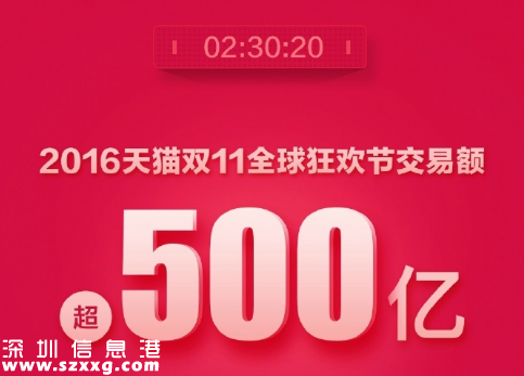 天貓雙11交易額的變化過(guò)程 2009-2016年