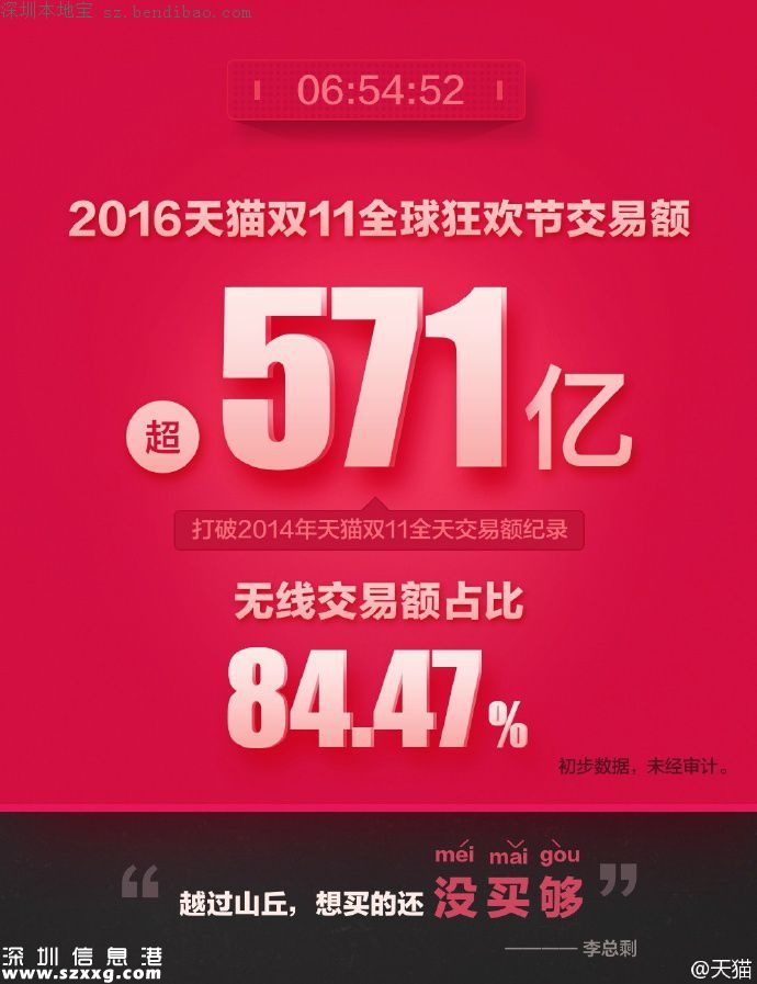 2016雙十一交易額(實時更新)