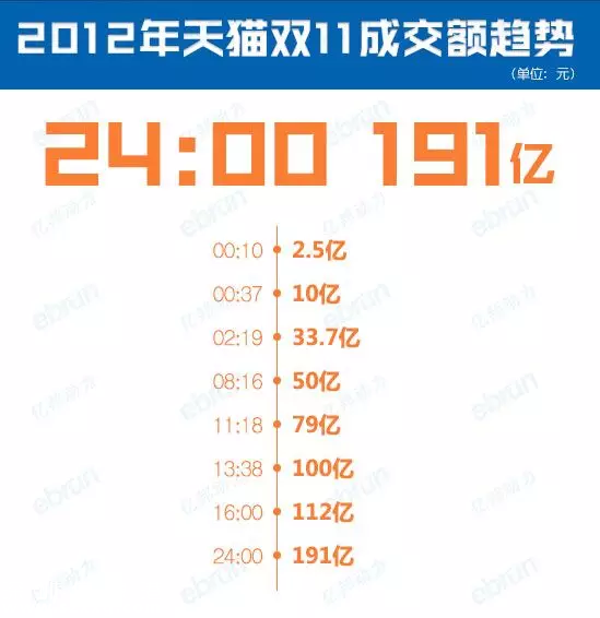 天貓雙11交易額的變化過(guò)程 2009-2016年
