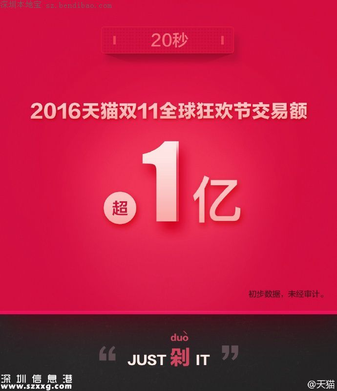 2016雙十一交易額(實時更新)