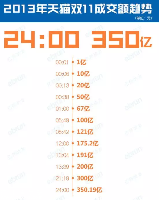 天貓雙11交易額的變化過(guò)程 2009-2016年