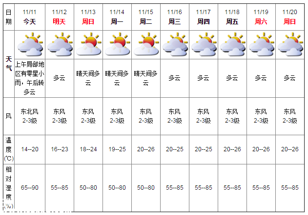 深圳天氣（11.11）：午后轉(zhuǎn)多云 14℃—20℃