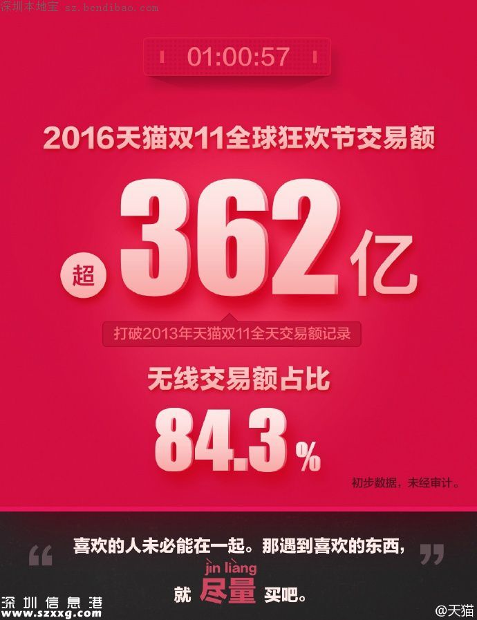 2016雙十一交易額(實時更新)
