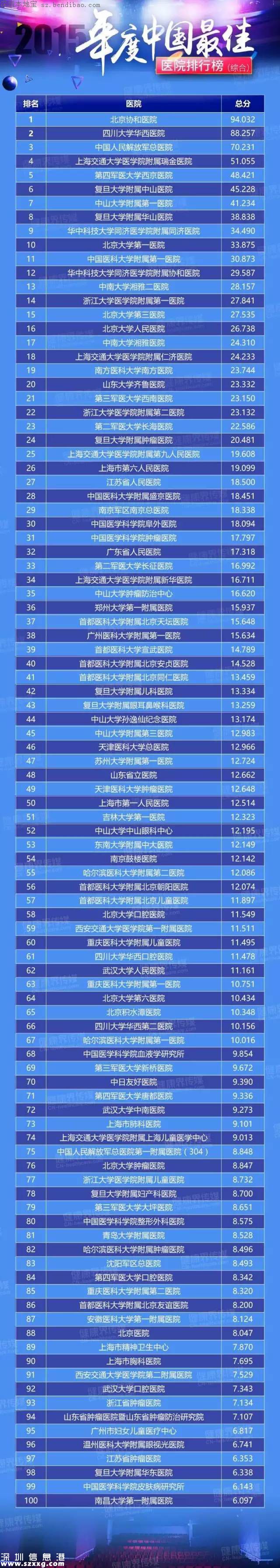 2015中國(guó)最佳醫(yī)院排行榜出爐 廣東7家進(jìn)前50名