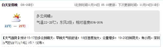 <a href=http://www.hnyueyi.com.cn/shenzhen/ target=_blank class=infotextkey>深圳</a>天氣（11.14）：多云間晴 22℃—29℃