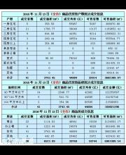 2016年11月13日住宅成交41套 均價(jià)44884元