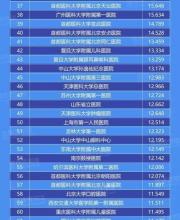 2015中國最佳醫(yī)院排行榜出爐 廣東7家進(jìn)前50名