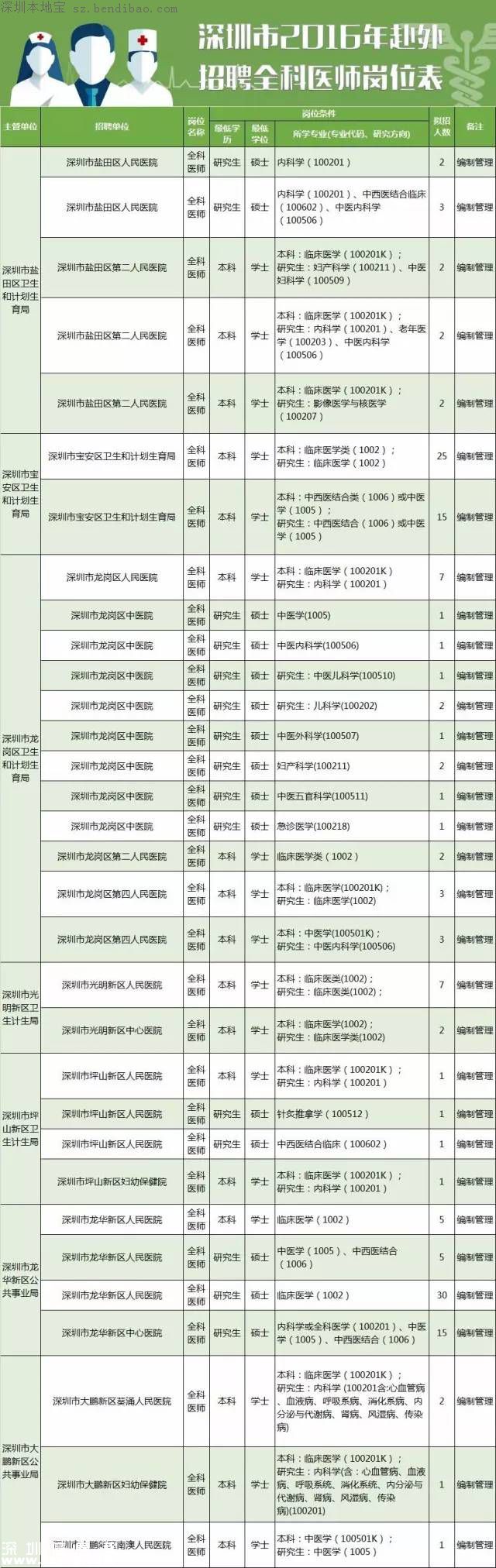 深圳計(jì)劃招聘859名醫(yī)師 招聘要求+報(bào)考方式+崗位名單