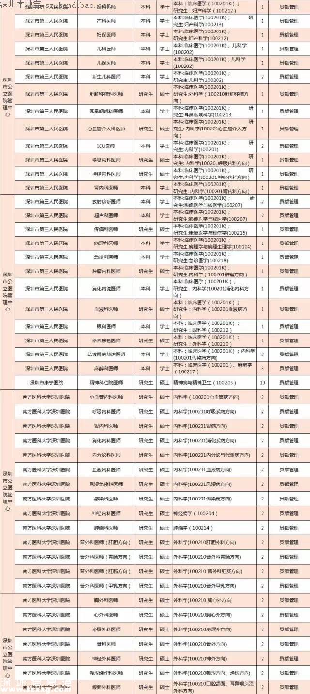 深圳計(jì)劃招聘859名醫(yī)師 招聘要求+報(bào)考方式+崗位名單