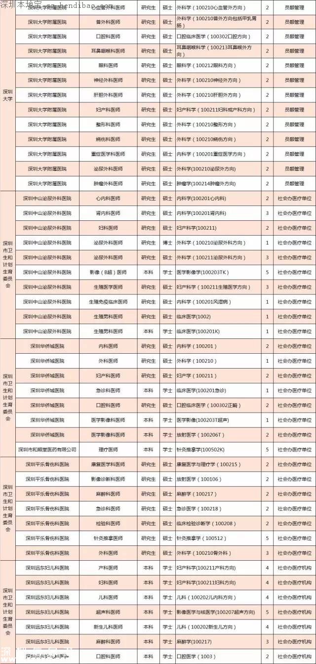 深圳計(jì)劃招聘859名醫(yī)師 招聘要求+報(bào)考方式+崗位名單