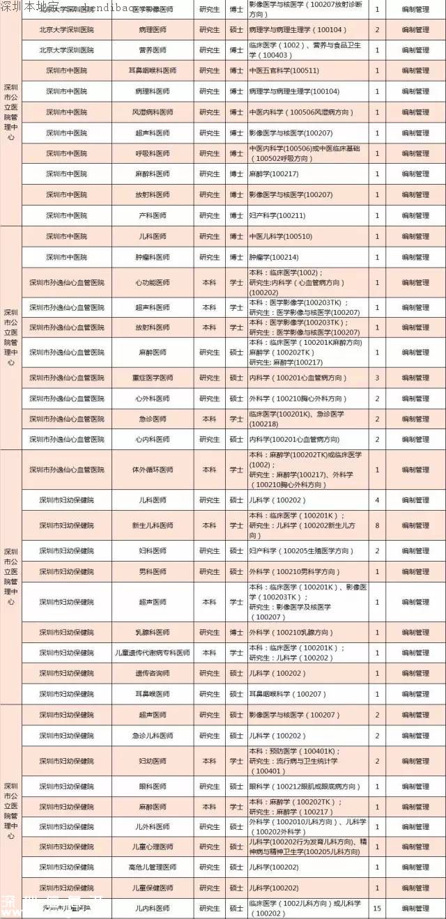 深圳計(jì)劃招聘859名醫(yī)師 招聘要求+報(bào)考方式+崗位名單